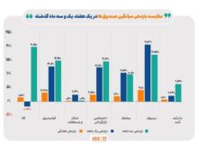 بالاترین بازده در هفته دوم آذر عاید صندوق‌های سهامی شد
