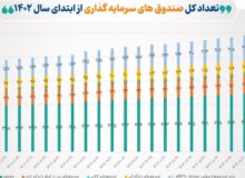 تعداد صندوق‌های سرمایه‌گذاری بورسی به ۴۹۰ صندوق رسید