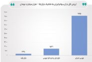 ارزش کل بازار سهام ایران از مرز ۱۱۰۰۰ همت عبور کرد
