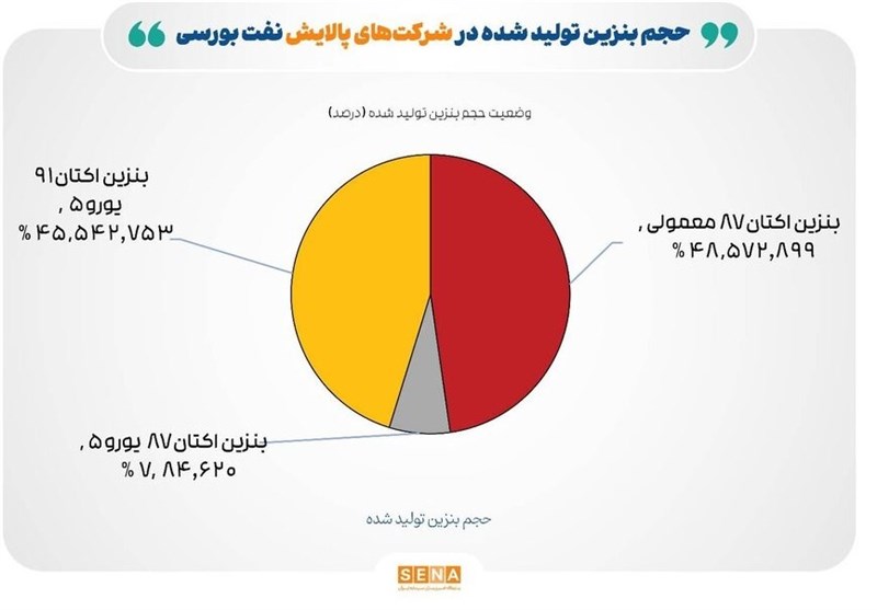 تازهترین ارقام کرک اسپرد بنزین و درآمد پالایشگاههای بورسی