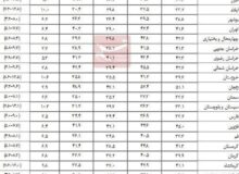 نرخ بیکاری تک‌رقمی در ۲۸ استان/ آذربایجان غربی کمترین بیکار را دارد