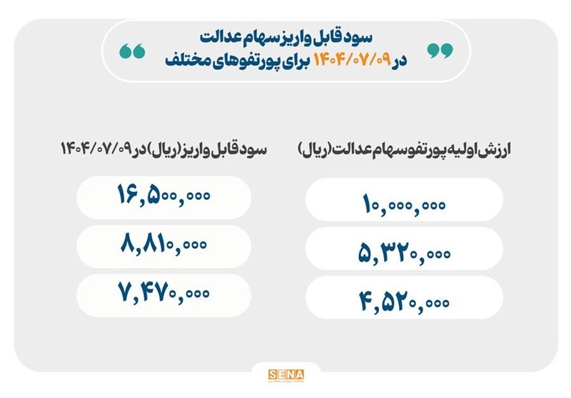 واریز سود سهام عدالت از امروز، حداکثر سود یک میلیون و ۶۵۰ هزار تومان