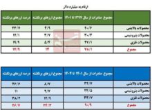 ۳۸ میلیارد دلار ارز صادراتی در ۷ سال گذشته برنگشت/فولاد و مس در صدر متخلفان